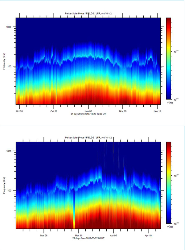Figure 2 - Spectrogramme du champ électrique mesuré par Parker Solar Probe à (...)
